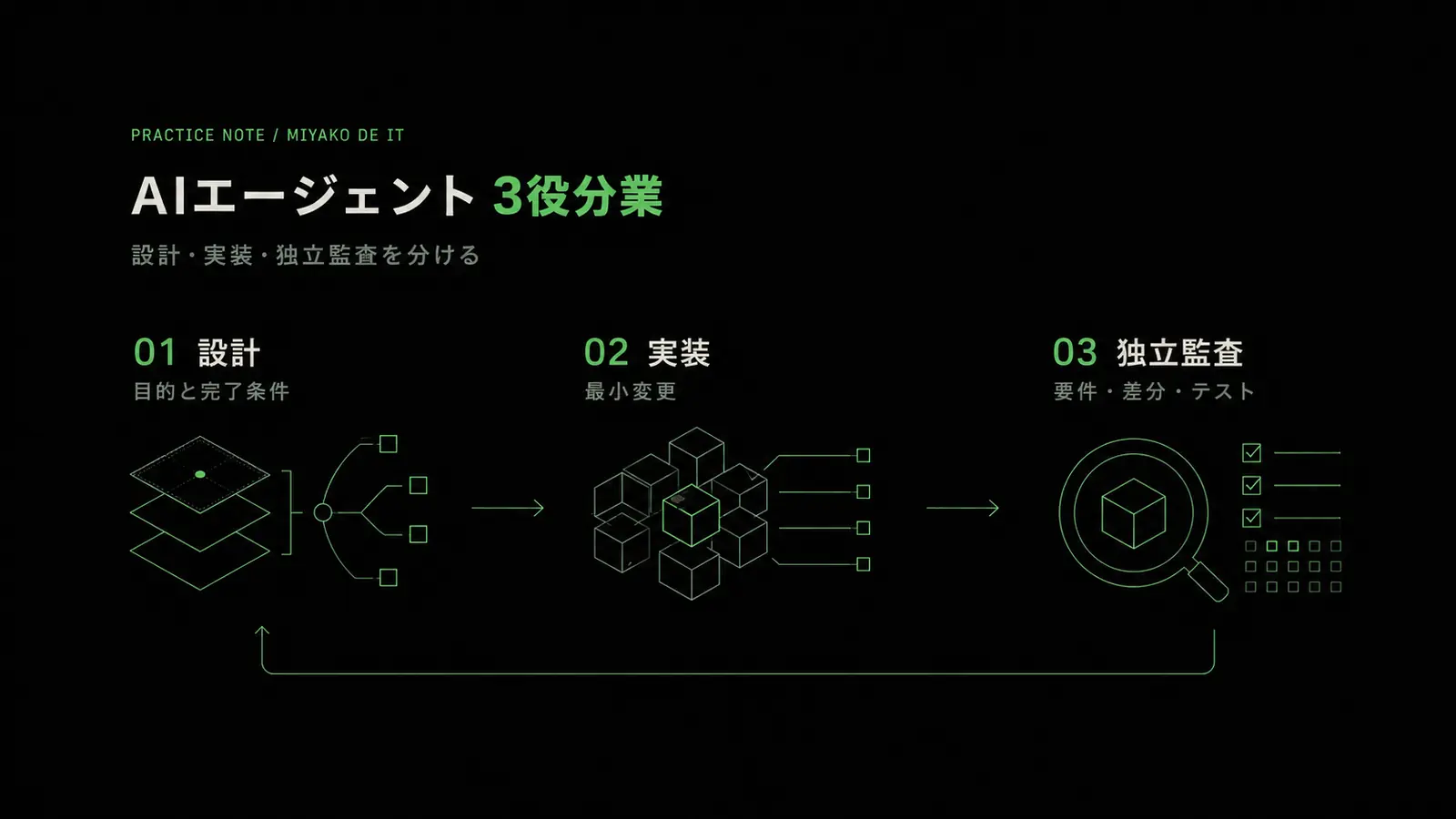 AIエージェント分業を試す|ChatGPT・Claude Code・Codexの実践手順